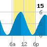 Fairton, Cohansey River tide chart for Sunday, February 15, 2026