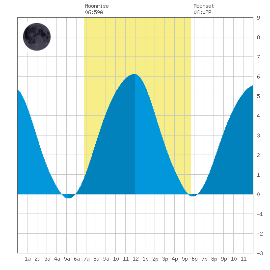 Fairton, Cohansey River tide chart for Tuesday, February 17, 2026