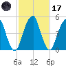 Fairton, Cohansey River tide chart for Tuesday, February 17, 2026