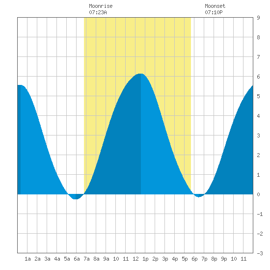 Fairton, Cohansey River tide chart for Wednesday, February 18, 2026