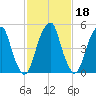 Fairton, Cohansey River tide chart for Wednesday, February 18, 2026