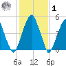 Fairton, Cohansey River tide chart for Sunday, February 1, 2026