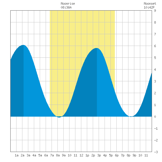 Fairton, Cohansey River tide chart for Saturday, February 21, 2026