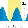 Fairton, Cohansey River tide chart for Saturday, February 21, 2026