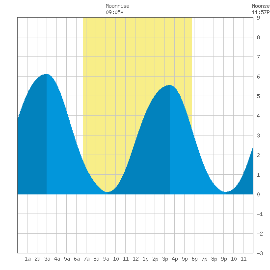 Fairton, Cohansey River tide chart for Sunday, February 22, 2026