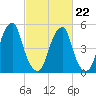 Fairton, Cohansey River tide chart for Sunday, February 22, 2026
