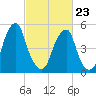 Fairton, Cohansey River tide chart for Monday, February 23, 2026