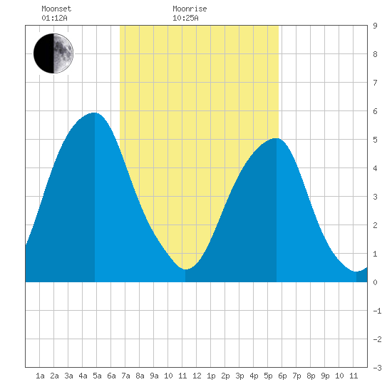 Fairton, Cohansey River tide chart for Tuesday, February 24, 2026