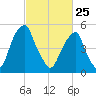 Fairton, Cohansey River tide chart for Wednesday, February 25, 2026