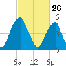 Fairton, Cohansey River tide chart for Thursday, February 26, 2026