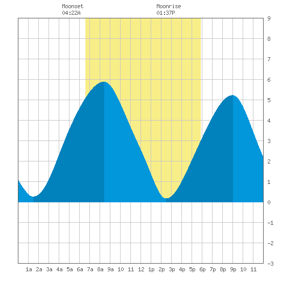 Fairton, Cohansey River tide chart for Friday, February 27, 2026