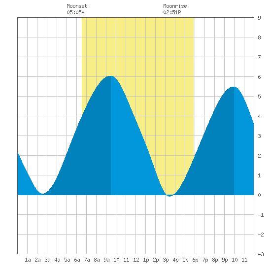 Fairton, Cohansey River tide chart for Saturday, February 28, 2026