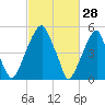 Fairton, Cohansey River tide chart for Saturday, February 28, 2026