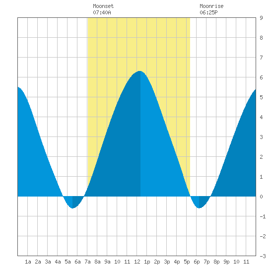 Fairton, Cohansey River tide chart for Monday, February 2, 2026