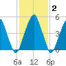 Fairton, Cohansey River tide chart for Monday, February 2, 2026