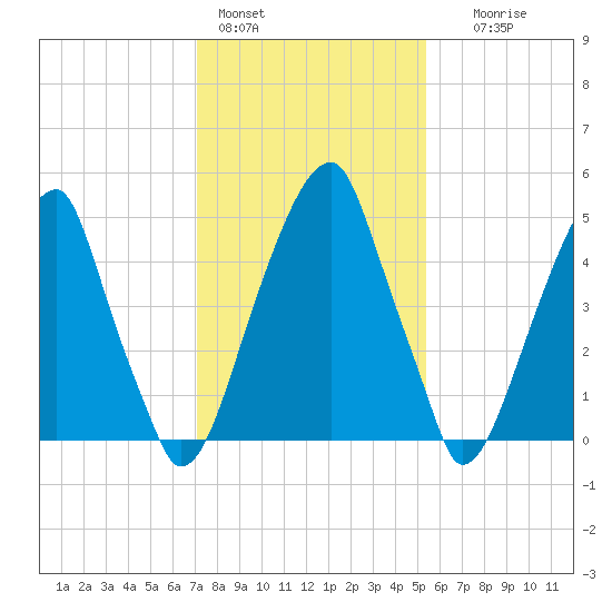 Fairton, Cohansey River tide chart for Tuesday, February 3, 2026