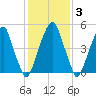 Fairton, Cohansey River tide chart for Tuesday, February 3, 2026