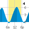 Fairton, Cohansey River tide chart for Wednesday, February 4, 2026