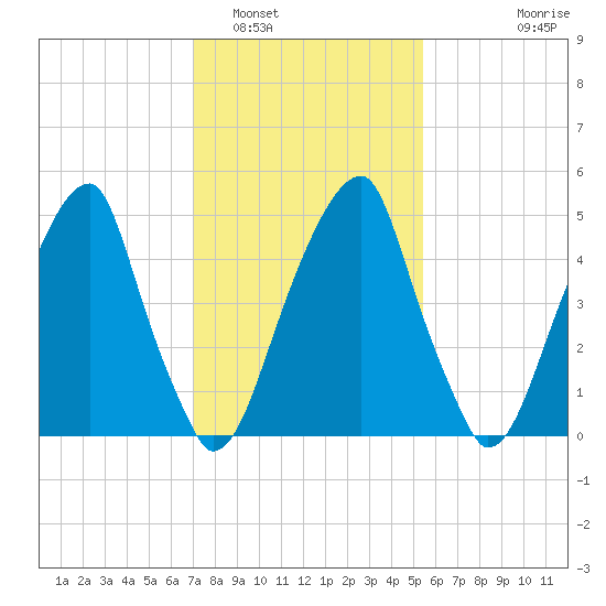 Fairton, Cohansey River tide chart for Thursday, February 5, 2026