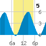 Fairton, Cohansey River tide chart for Thursday, February 5, 2026