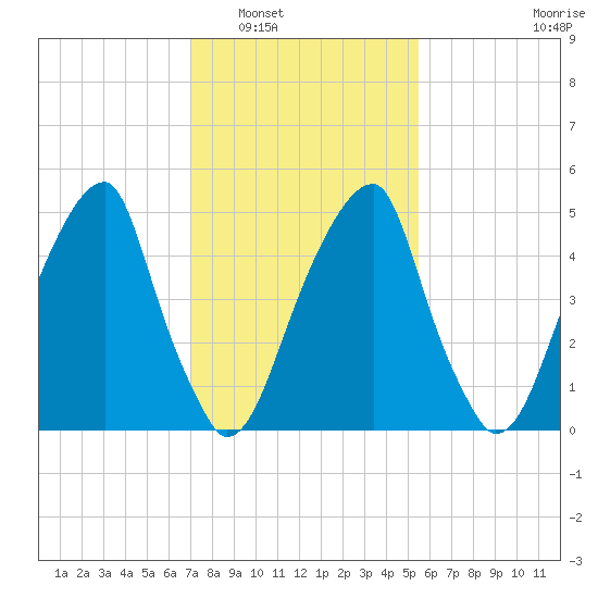 Fairton, Cohansey River tide chart for Friday, February 6, 2026