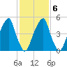 Fairton, Cohansey River tide chart for Friday, February 6, 2026