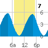 Fairton, Cohansey River tide chart for Saturday, February 7, 2026