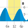 Fairton, Cohansey River tide chart for Sunday, February 8, 2026