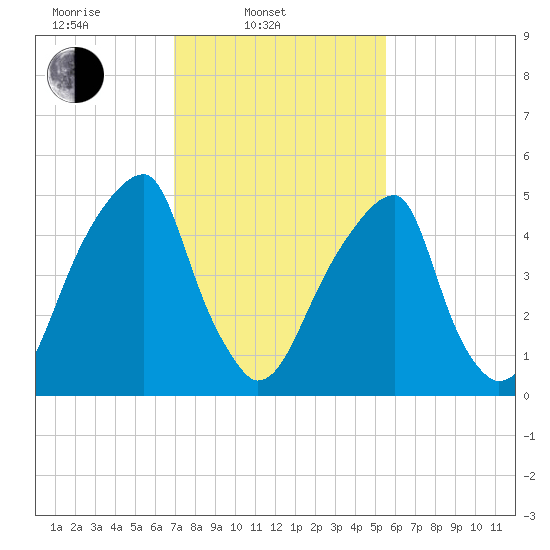 Fairton, Cohansey River tide chart for Monday, February 9, 2026