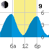 Fairton, Cohansey River tide chart for Monday, February 9, 2026