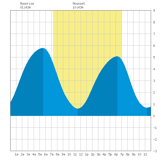 Fairton, Cohansey River tide chart for Tuesday, March 10, 2026