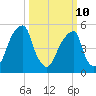 Fairton, Cohansey River tide chart for Tuesday, March 10, 2026