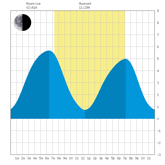 Fairton, Cohansey River tide chart for Wednesday, March 11, 2026