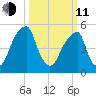 Fairton, Cohansey River tide chart for Wednesday, March 11, 2026