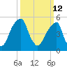 Fairton, Cohansey River tide chart for Thursday, March 12, 2026