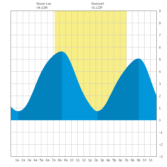 Fairton, Cohansey River tide chart for Friday, March 13, 2026