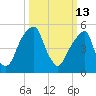 Fairton, Cohansey River tide chart for Friday, March 13, 2026