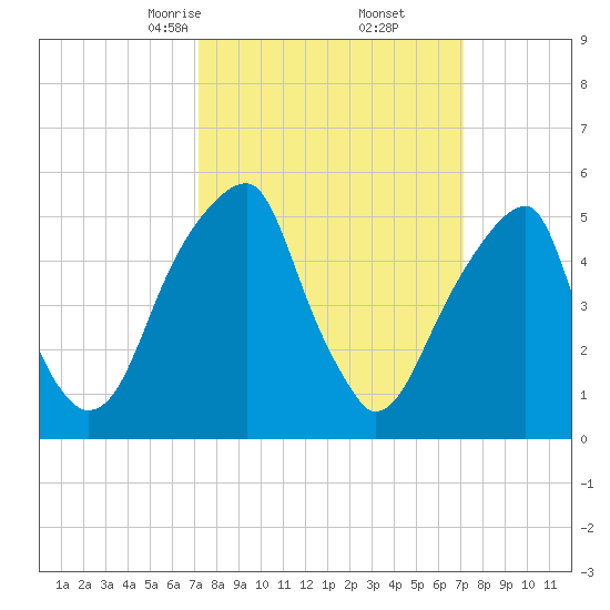 Fairton, Cohansey River tide chart for Saturday, March 14, 2026