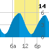 Fairton, Cohansey River tide chart for Saturday, March 14, 2026