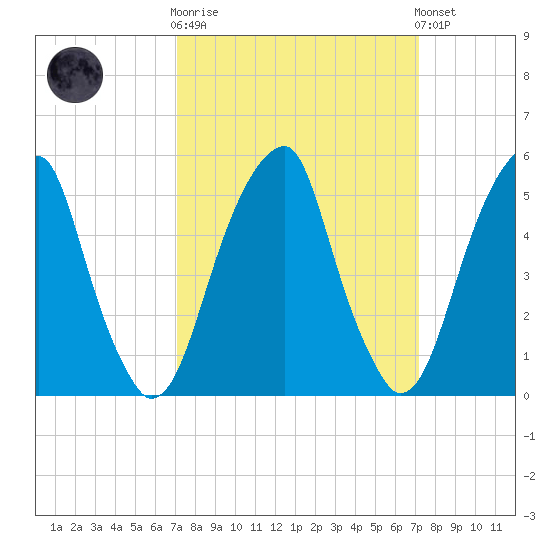 Fairton, Cohansey River tide chart for Wednesday, March 18, 2026