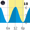 Fairton, Cohansey River tide chart for Wednesday, March 18, 2026