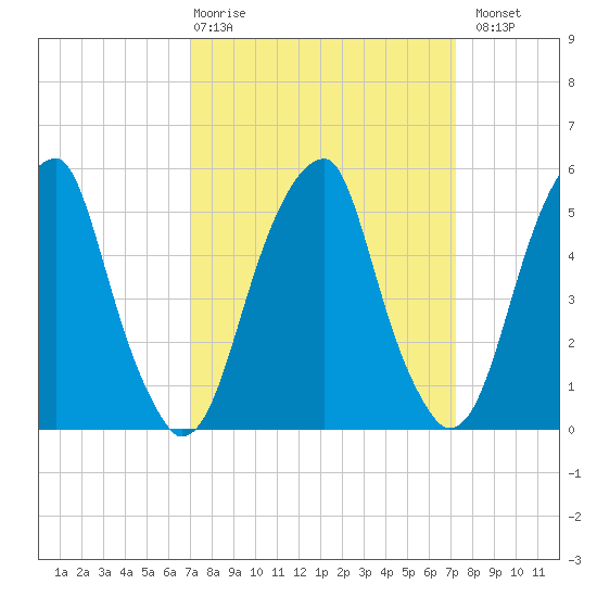 Fairton, Cohansey River tide chart for Thursday, March 19, 2026
