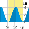 Fairton, Cohansey River tide chart for Thursday, March 19, 2026
