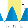 Fairton, Cohansey River tide chart for Sunday, March 1, 2026