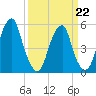 Fairton, Cohansey River tide chart for Sunday, March 22, 2026