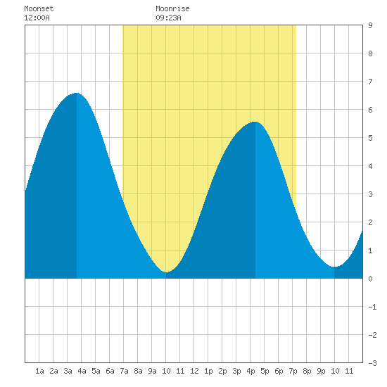 Fairton, Cohansey River tide chart for Monday, March 23, 2026