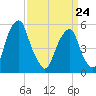 Fairton, Cohansey River tide chart for Tuesday, March 24, 2026