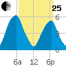Fairton, Cohansey River tide chart for Wednesday, March 25, 2026