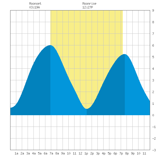 Fairton, Cohansey River tide chart for Thursday, March 26, 2026