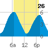 Fairton, Cohansey River tide chart for Thursday, March 26, 2026